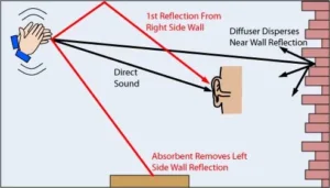 Sound reflection