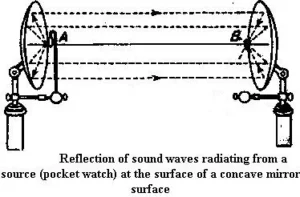 The importance of echo ( sound reflection ) in our life Sound reflection on concave surface.