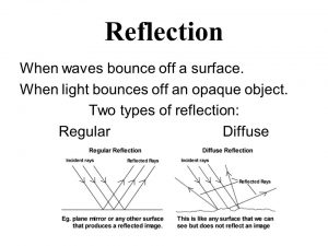 regelmæssig refleksion og uregelmæssig refleksion af lys 