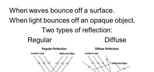 Regular reflection and irregular reflection of light