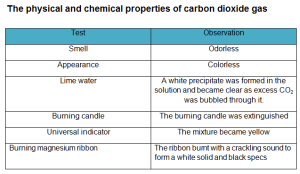 Physical and chemical properties of carbon dioxide gas .