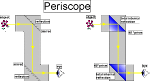 The periscope