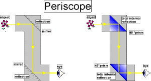 periscope uses importance science structure