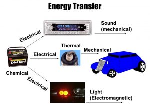 Energy transformation inside the cars 