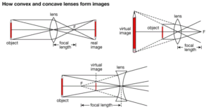 Properties of the formed images by convex lens and concave lens Convex lens and concave lens