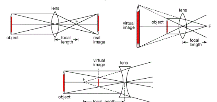 Convex lens and concave lens