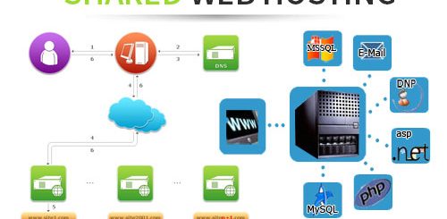 Shared web Hosting