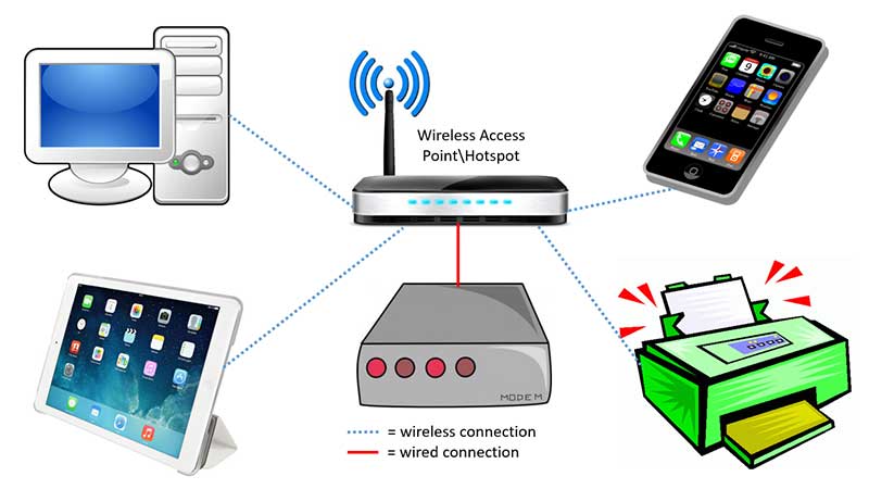 Wireless connection (Wireless Internet) uses, features, advantages &  disadvantages