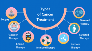 Cancer treatment types