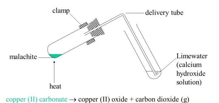 Thermal decomposition of copper carbonate