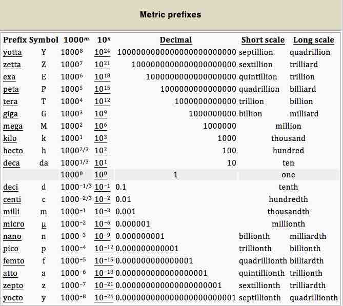 si-prefixes-science-online