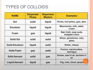 Classification of colloids