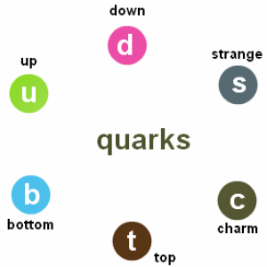 Quark Model