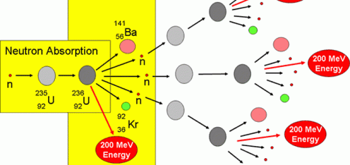 Nuclear fission