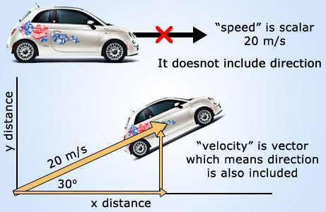 Scalar Quantities Vector Quantities Finding Resultant Of Two Perpendicular Forces Science Online