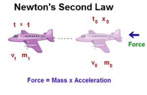 Newton's Second Law of motion