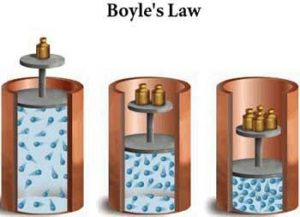 Boyle's law
