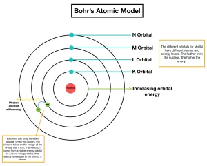 Bohr's atomic theory