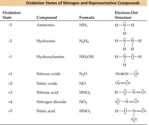 Oxidation numbers of nitrogen in some of its compounds