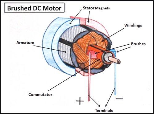 DC motor uses, structure & How to increase the efficiency of rotation