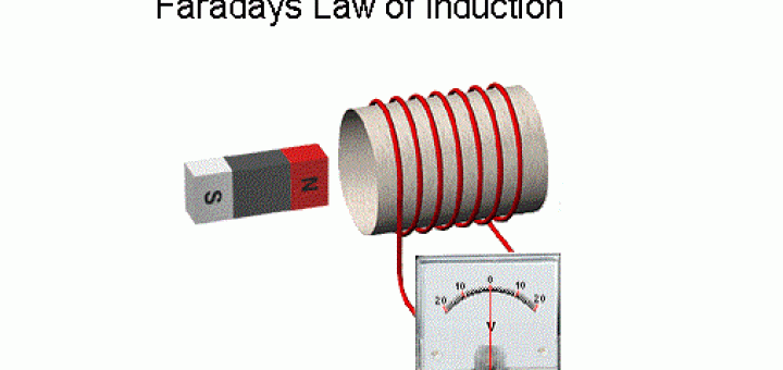 Electromagnetic induction, Faraday's law and self induction coefficient in  a coil | Science online