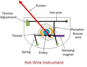 Hot wire ammeter