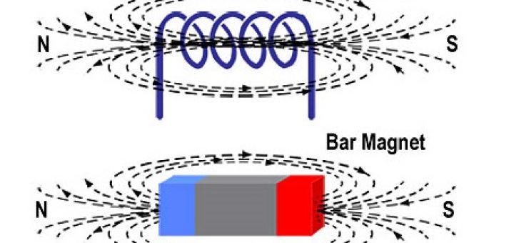 Magnetic field due to current in a solenoid
