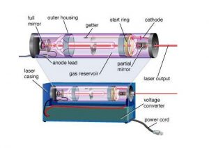 Main components of a laser 