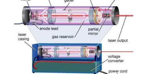 Main components of a laser