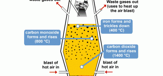 Extraction of Iron from its ores