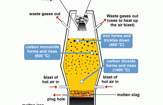 Extraction of Iron from its ores