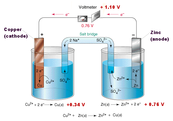Electrochemistry, Electrochemical cells, Galvanic Cell or Voltaic Cell