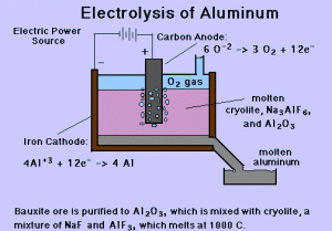 Extraction of Aluminum