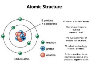 Atomic structure of matter