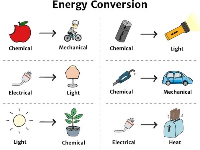 Transformation of Energy