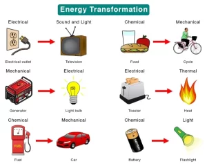 Transformation of energy 