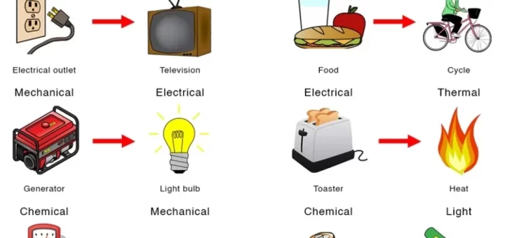 Transformation of energy