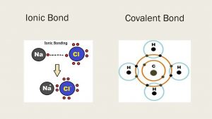 Bond ionic Ionic bonding