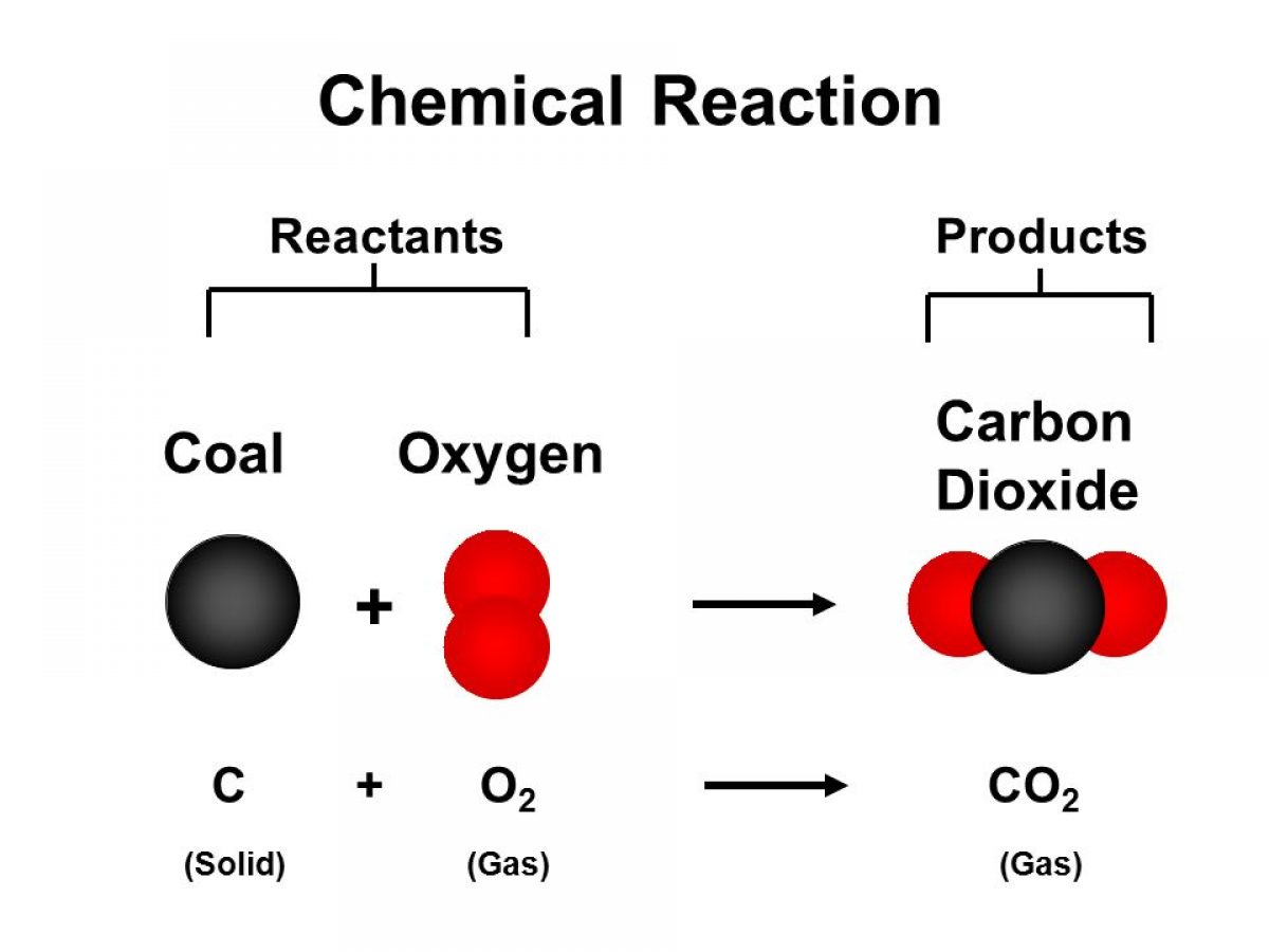 Balanced chemical equations, Law of conservation of matter (mass) and Law  of constant ratios | Science online, image size:1200x900