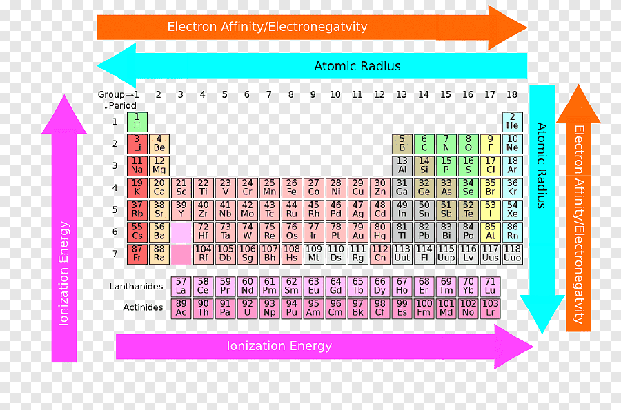 Elements Classification Mendeleev S Moseley S Modern Periodic Table Science Online
