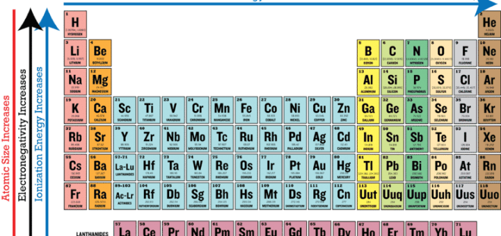 Modern periodic table