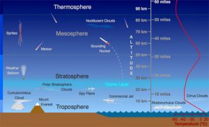 Atmospheric layers 