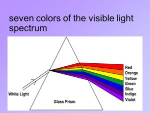 Analysis of white light