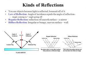 Regular & Irregular reflection of light 