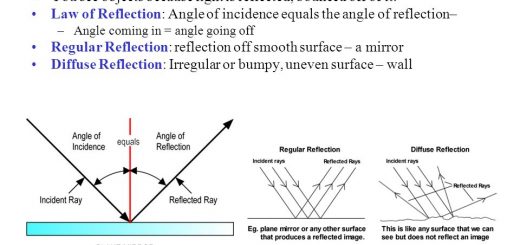 Regular & Irregular reflection of light