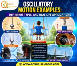 Powerful Oscillatory Motion Examples 2026: Definition, Types, and Real-Life Applications Oscillatory Motion Examples